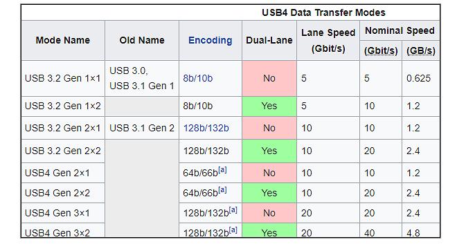 USB4区别于USB3.0的优势 什么是USB4.0规格及速度