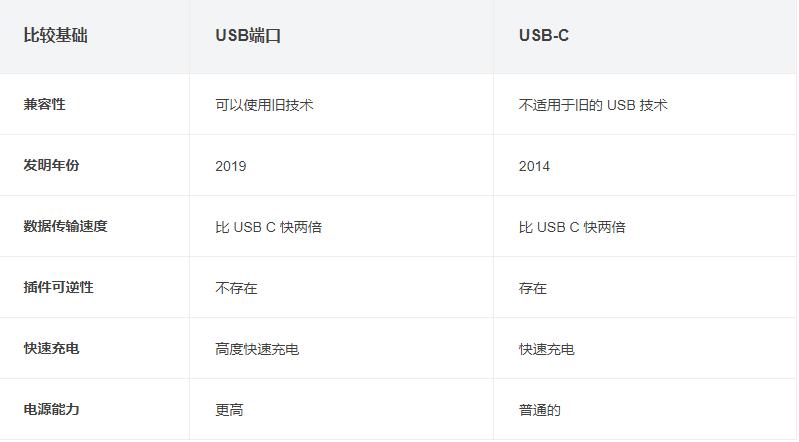 USB4区别于USB3.0的优势 什么是USB4.0规格及速度