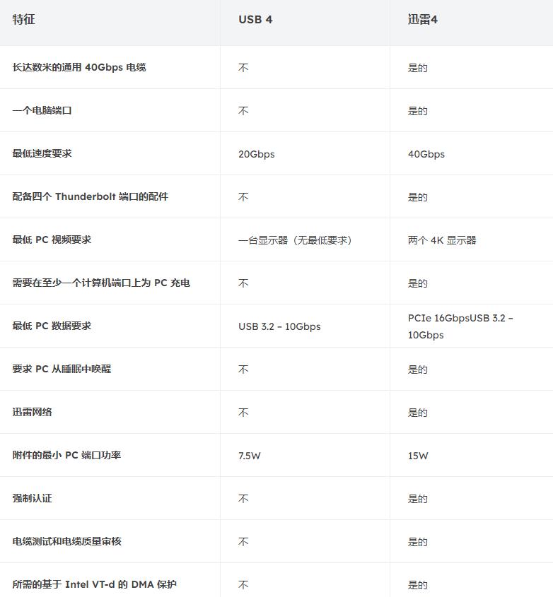 USB4区别于USB3.0的优势 什么是USB4.0规格及速度