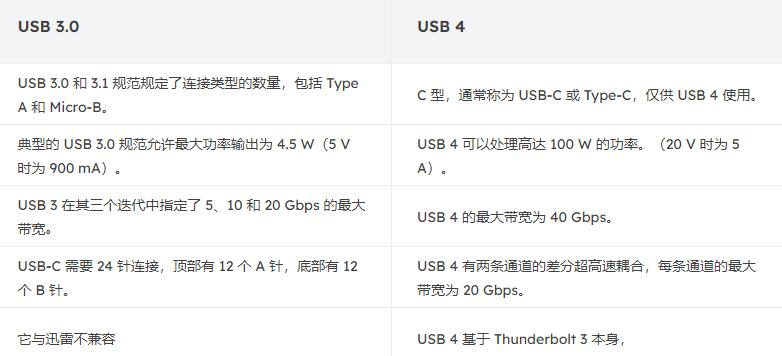 USB4区别于USB3.0的优势 什么是USB4.0规格及速度